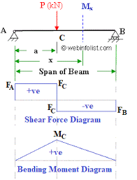 bending moment and shear force