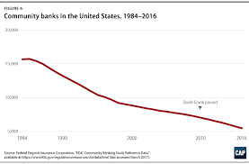 The Importance Of Dodd Frank In 6 Charts Center For