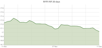 Malaysian Ringgit To Indian Rupee Exchange Rates Myr Inr