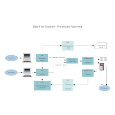 Warehouse Recieving Data Flow Diagram