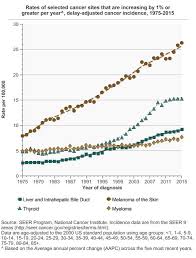 Incidence Cancer Trends Progress Report