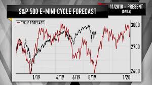 Jim Cramer Three Charts Show The Stock Market May Rally In