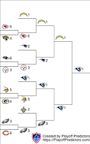 Updated divisional round, conference championship and super bowl odds. Post Season Prediction For The Nfl 2019 2020 Season Playoff Predictors