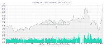 Tr4der Hang Seng Index Hong Kong Hsi 2 Year Chart And