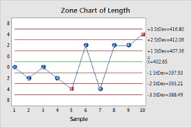 Example Of Zone Chart Minitab
