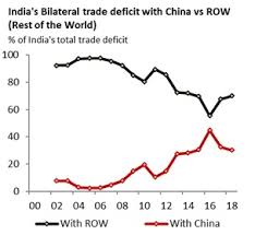 Indias Trade Deficit With China Has Improved