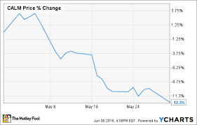 Why Cal Maine Foods Inc Stock Dropped 12 In May The