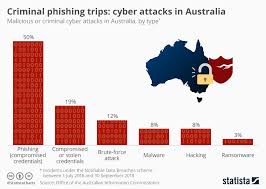Chart Criminal Phishing Trips Cyber Attacks In Australia