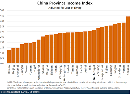 Income And Living Standards Across China