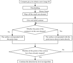 Flow Chart Of Cms Lsa The Specific Steps In Cms Lsa Method