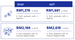 Jobstreet recently published the 2018 salary guide, which is designed to give an indication of what is the average salaries offered by companies to help candidates understand the job job related: Attention Fresh Grads The Starting Salary In Malaysia Is Now Rm2 600 Not Rm2 500 World