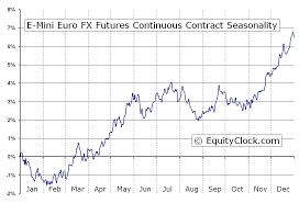 E Mini Euro Fx Futures E7 Seasonal Chart Equity Clock