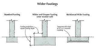 spread footings and regular footings