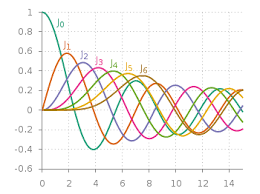Bessel Functions Mathz Palette Diagram Math