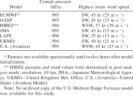 Comparison Of Maximum Mean Wind Speeds And Central Pressures
