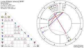 Lunar Eclipse January 2019 Change And Opportunity