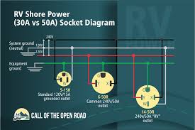 50 amp rv wiring is different than say a 50 amp clothes dryer outlet or an older stove outlet. Rv Electrical Systems Knowing Your Rv 101 Call Of The Open Road