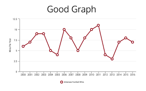 5 Ways Writers Use Misleading Graphs To Manipulate You