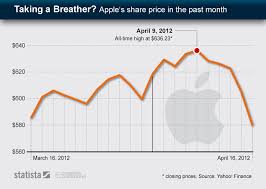 Chart Taking A Breather Apples Stock Performance Statista