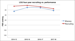State Of The Program Lsu Football Faces High Expectations
