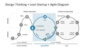 Design Thinking Lean Startup Agile Diagram For Powerpoint