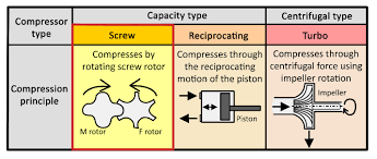 An Introduction To Compressor Selection Part 3 Of 4