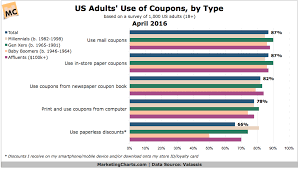 Us Coupon Use By Type Generation Chart