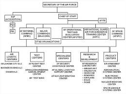 Unexpected Air Force Command Structure Chart 2019