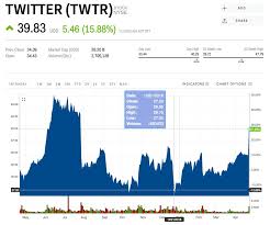 Twitter Soars 15 To Best Level Since July After