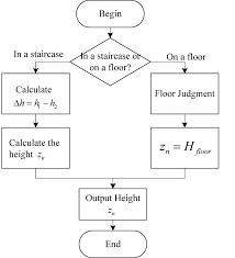 Flow Chart Of The Height Calculation Download Scientific