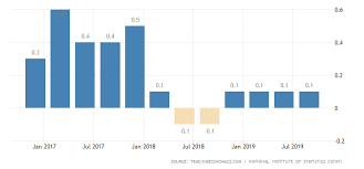 Italy Gdp Growth Rate 2019 Data Chart Calendar