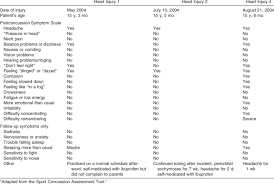 postconcussion symptom scale for the 3