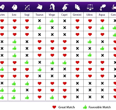 Zodiac Romantic Compatibility Chart Zodiac Compatibility In Love