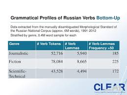 Russian Verbs Across Aspect And Genre Ppt Download