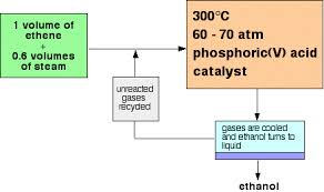 The Manufacture Of Ethanol From Ethene