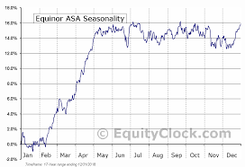 Equinor Asa Nyse Eqnr Seasonal Chart Equity Clock