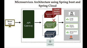 microservices architecture using spring
