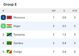 morocco go top of group e after