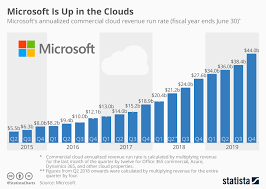 Chart Microsoft Is Up In The Clouds Statista