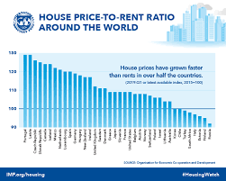 Imf Global Housing Watch