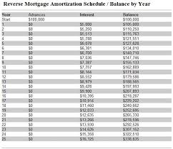 70 Cogent Reverse Mortgage Chart