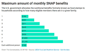 Low Income Americans On Snap Still Cant Afford To Eat