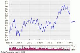 Duke Energy Stock Getting Very Oversold Nasdaq