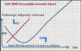 Figure 2 Bmi Percentile Growth Chart Endotext Ncbi