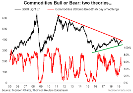 Commodities Bull Or Bear Wealth365 News