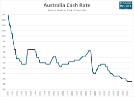 Your 10 Second Guide To Todays Rba Rate Decision Business
