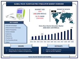 pelvic floor electric stimulator market