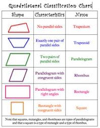 Classifying Quadrilaterals Worksheets Worksheet Fun And