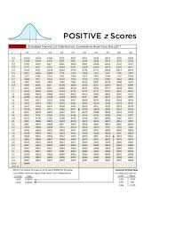 negative z scores standard normal