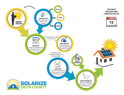 Dc Flowchart Solar Training Solar Installer Training